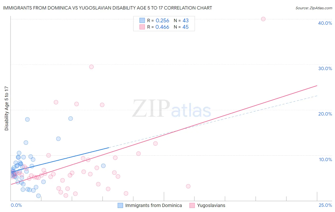 Immigrants from Dominica vs Yugoslavian Disability Age 5 to 17