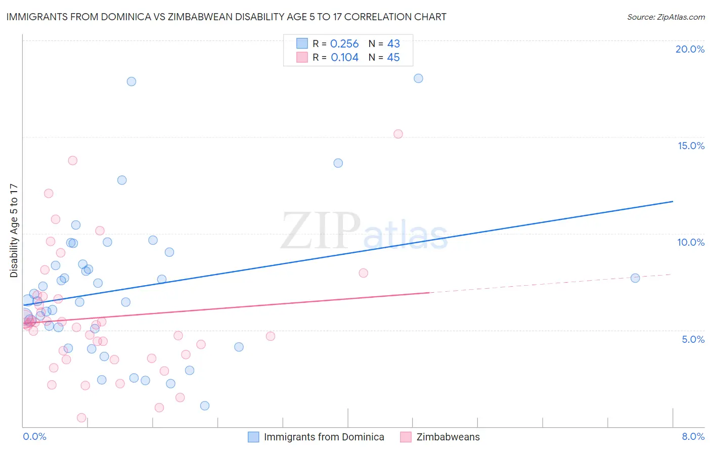Immigrants from Dominica vs Zimbabwean Disability Age 5 to 17