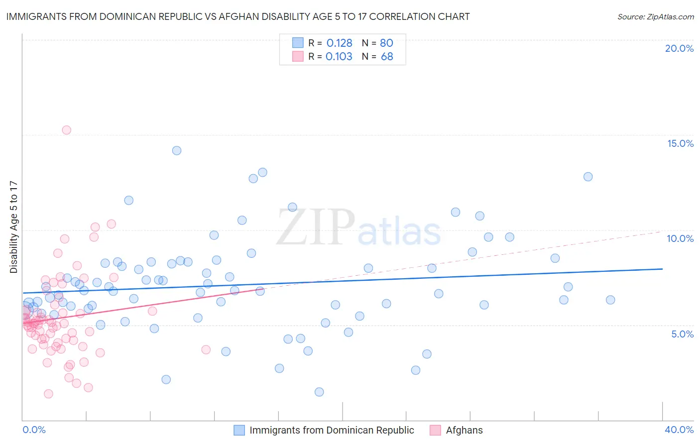 Immigrants from Dominican Republic vs Afghan Disability Age 5 to 17