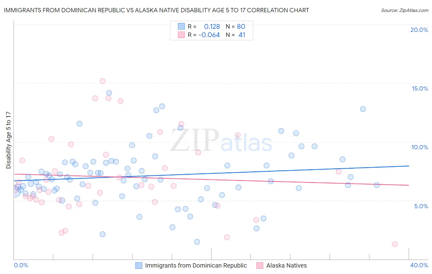 Immigrants from Dominican Republic vs Alaska Native Disability Age 5 to 17