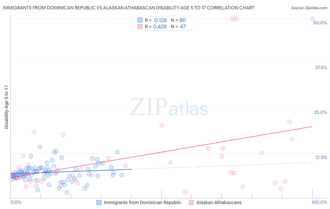 Immigrants from Dominican Republic vs Alaskan Athabascan Disability Age 5 to 17