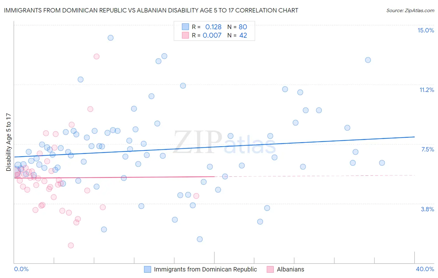 Immigrants from Dominican Republic vs Albanian Disability Age 5 to 17