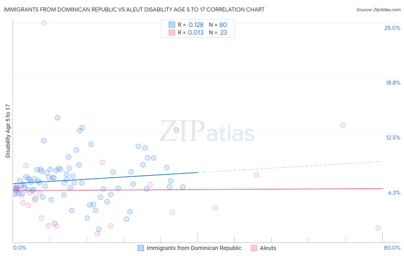 Immigrants from Dominican Republic vs Aleut Disability Age 5 to 17