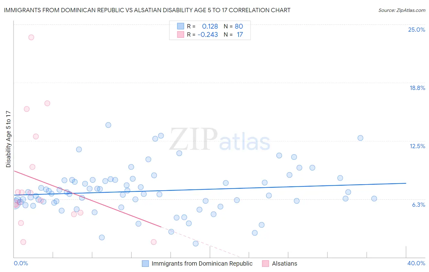 Immigrants from Dominican Republic vs Alsatian Disability Age 5 to 17