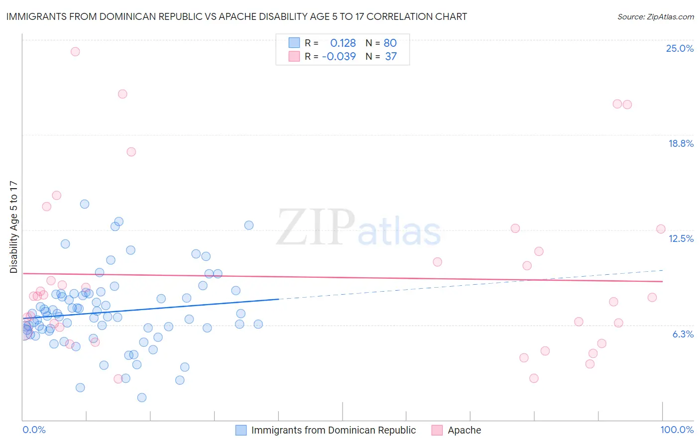 Immigrants from Dominican Republic vs Apache Disability Age 5 to 17
