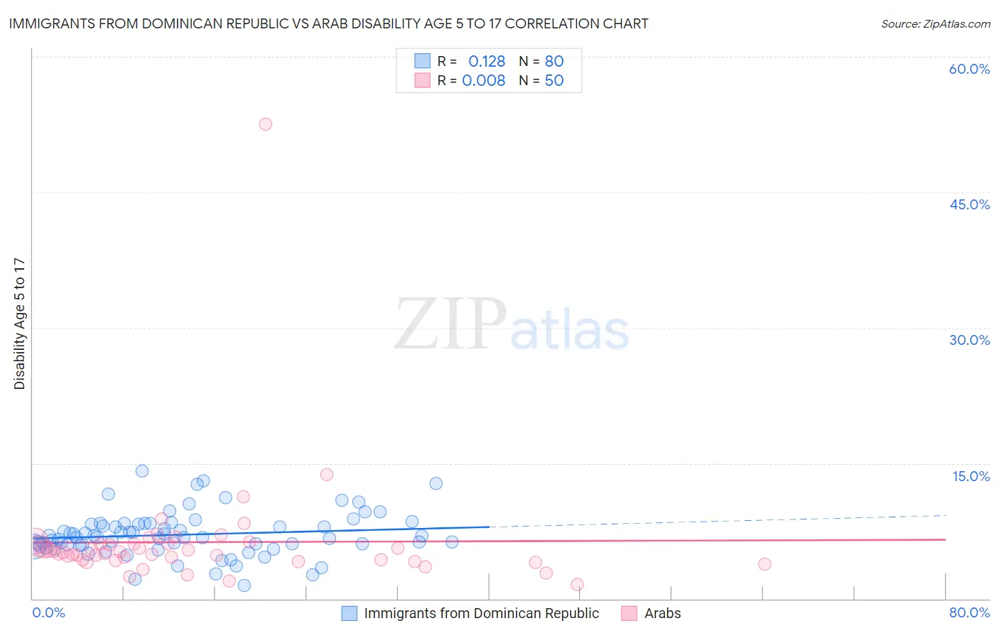 Immigrants from Dominican Republic vs Arab Disability Age 5 to 17