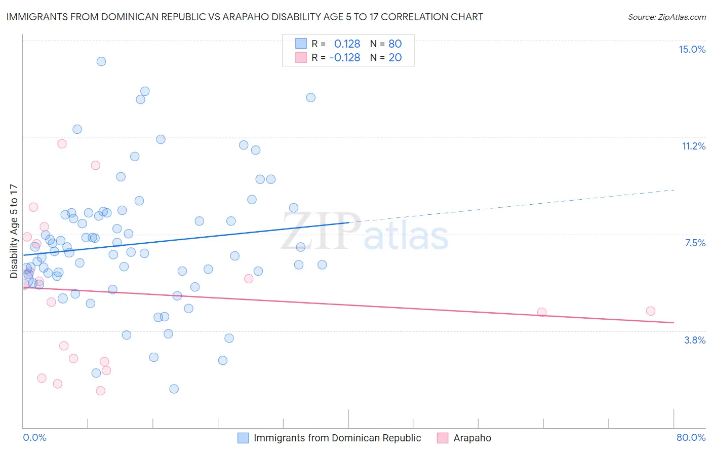 Immigrants from Dominican Republic vs Arapaho Disability Age 5 to 17
