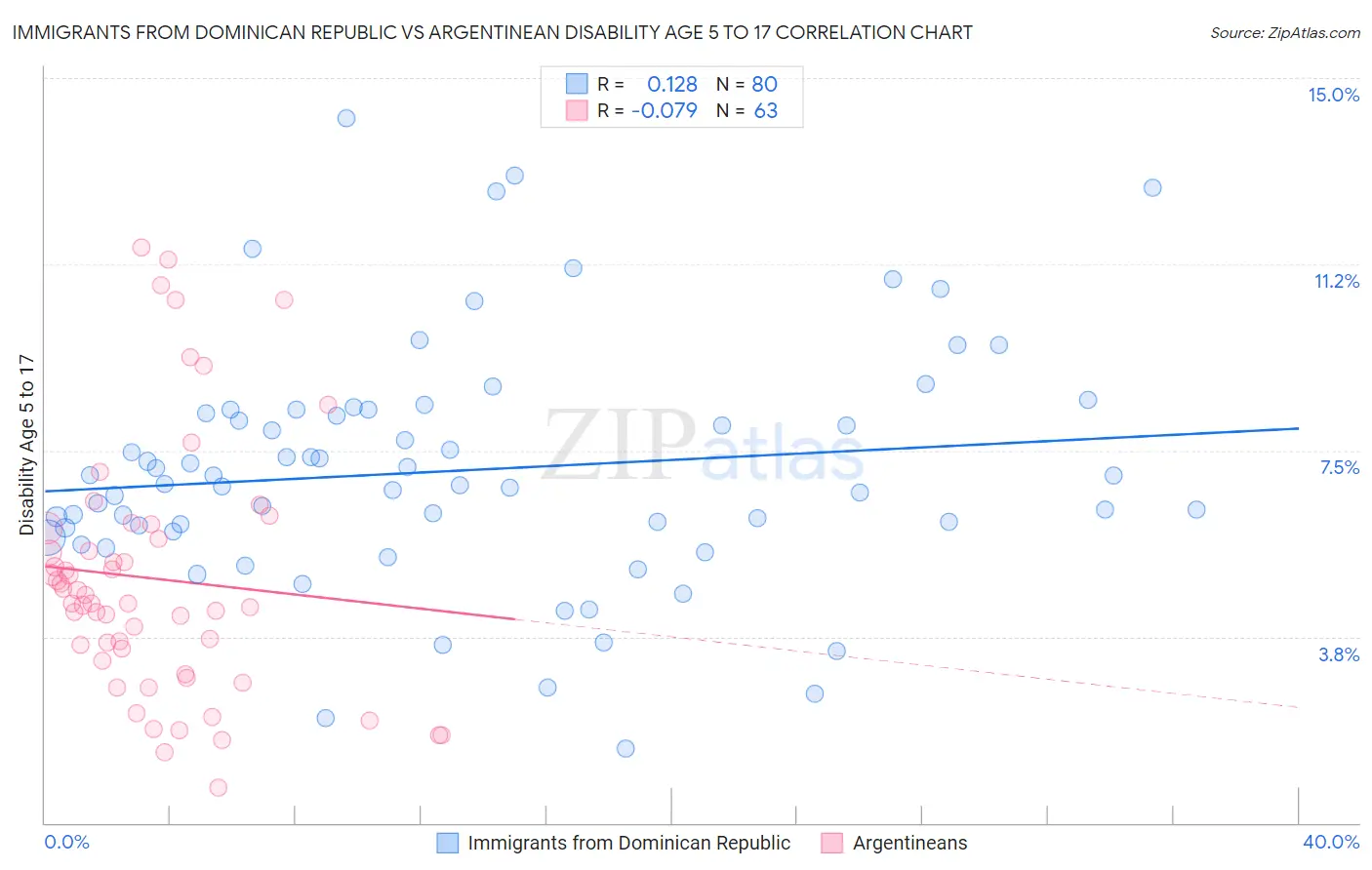 Immigrants from Dominican Republic vs Argentinean Disability Age 5 to 17