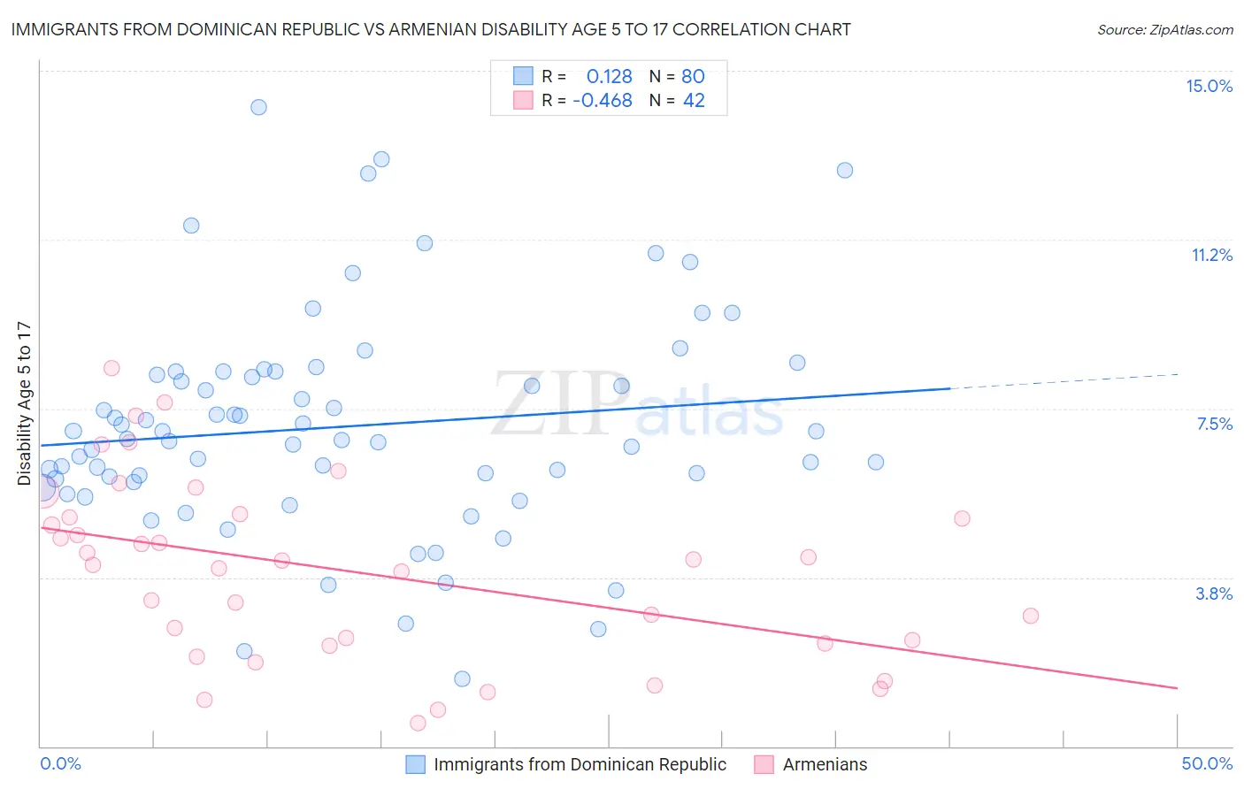 Immigrants from Dominican Republic vs Armenian Disability Age 5 to 17