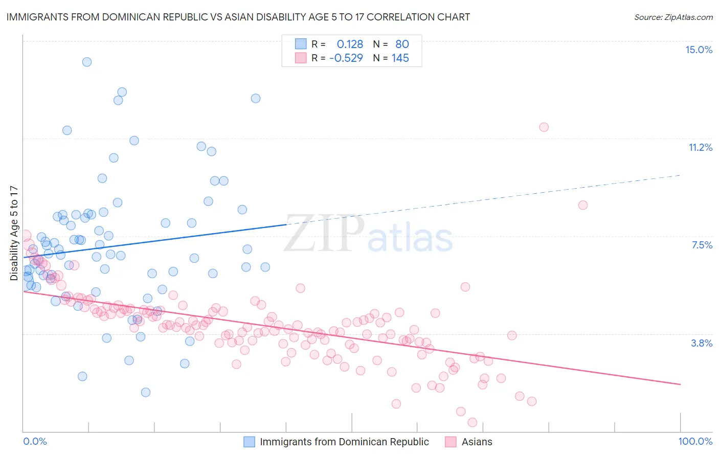 Immigrants from Dominican Republic vs Asian Disability Age 5 to 17