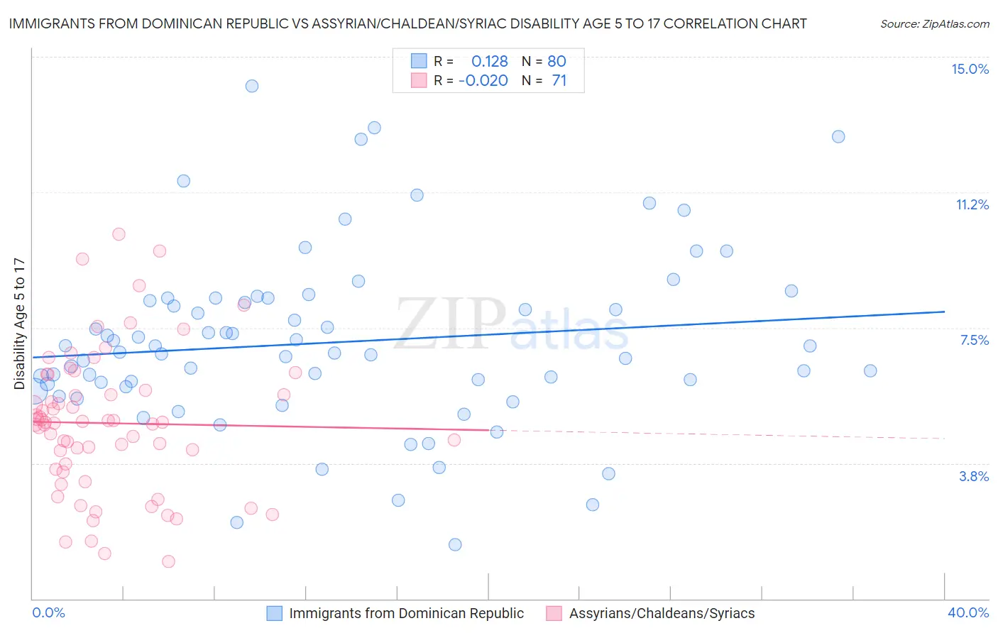 Immigrants from Dominican Republic vs Assyrian/Chaldean/Syriac Disability Age 5 to 17