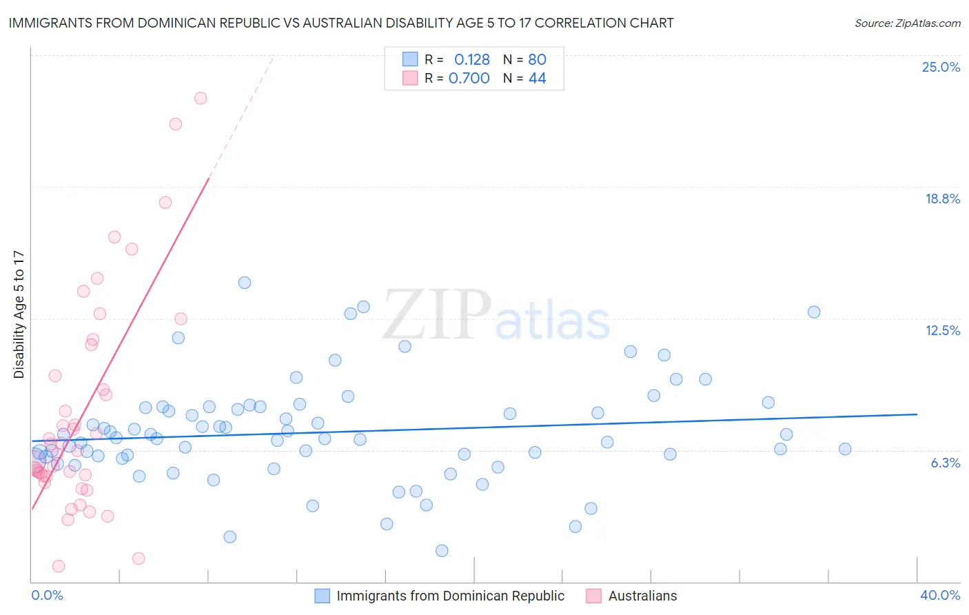 Immigrants from Dominican Republic vs Australian Disability Age 5 to 17