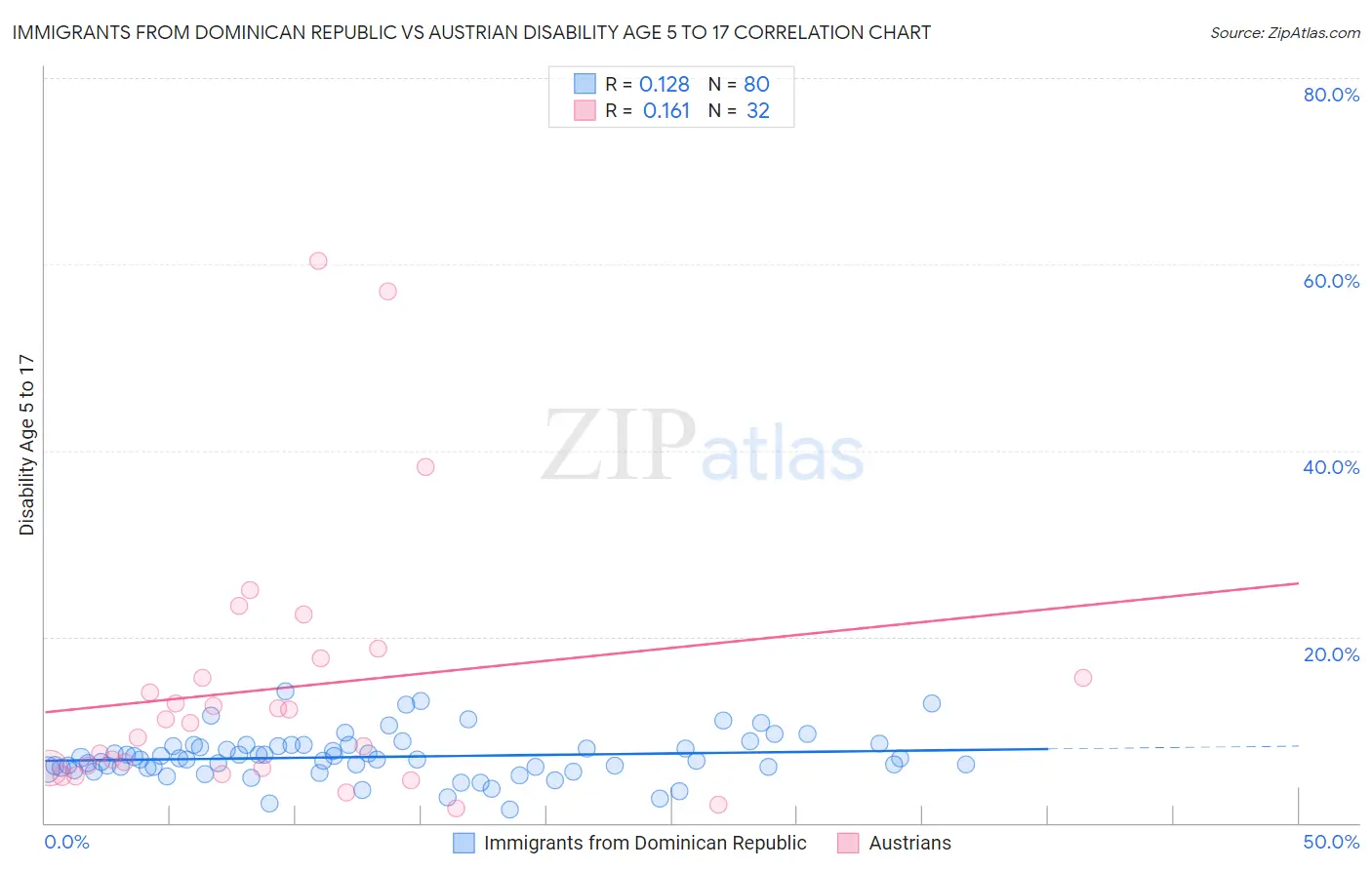 Immigrants from Dominican Republic vs Austrian Disability Age 5 to 17