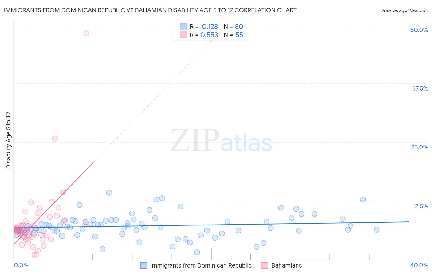 Immigrants from Dominican Republic vs Bahamian Disability Age 5 to 17