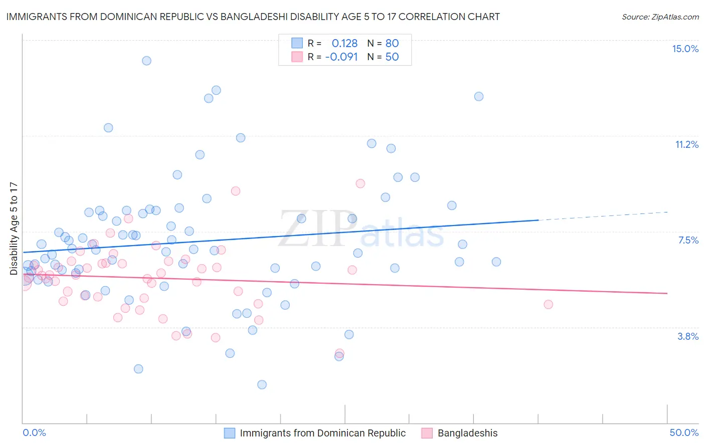 Immigrants from Dominican Republic vs Bangladeshi Disability Age 5 to 17