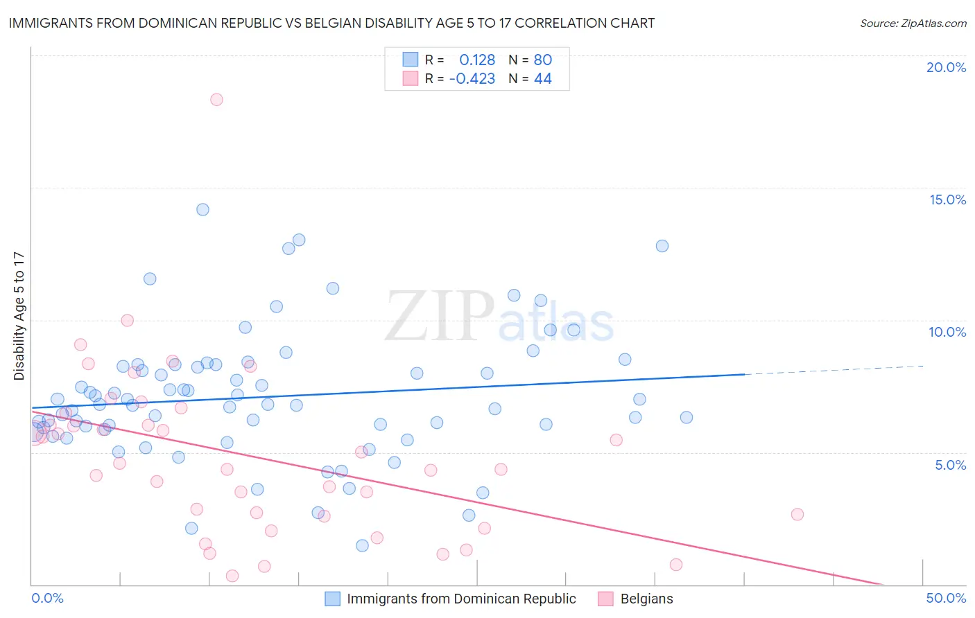 Immigrants from Dominican Republic vs Belgian Disability Age 5 to 17
