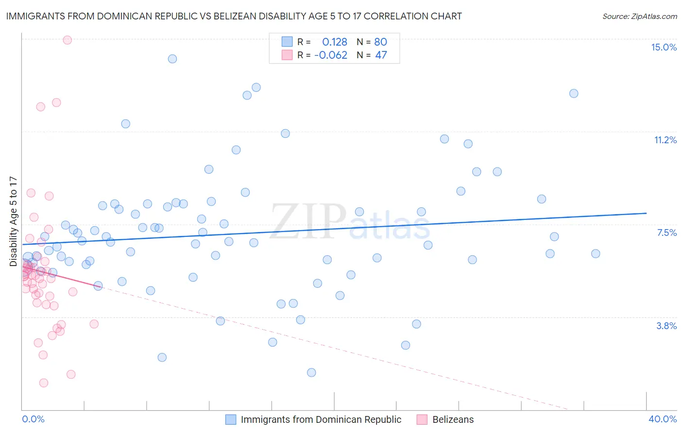 Immigrants from Dominican Republic vs Belizean Disability Age 5 to 17