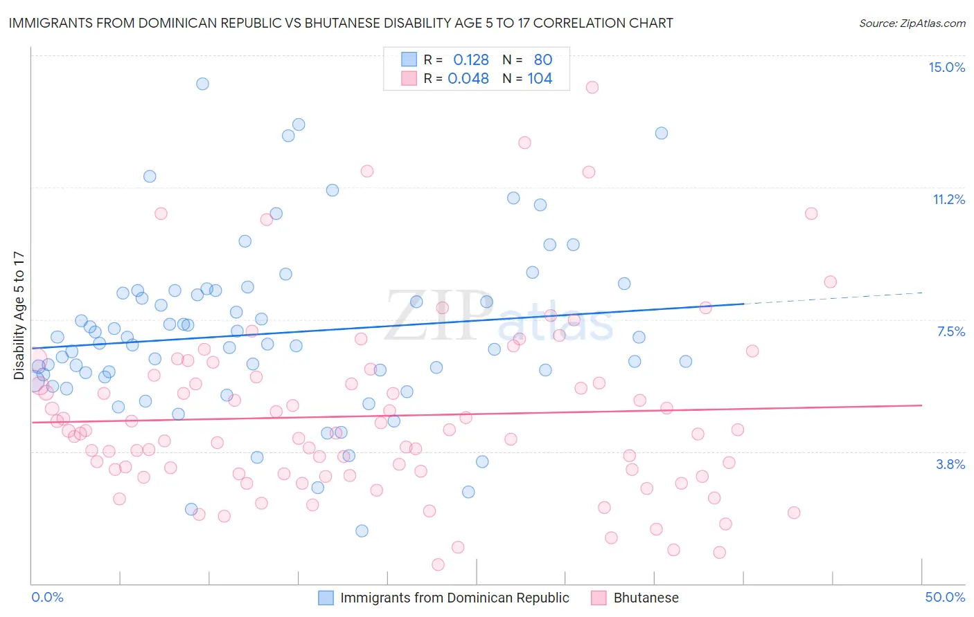 Immigrants from Dominican Republic vs Bhutanese Disability Age 5 to 17
