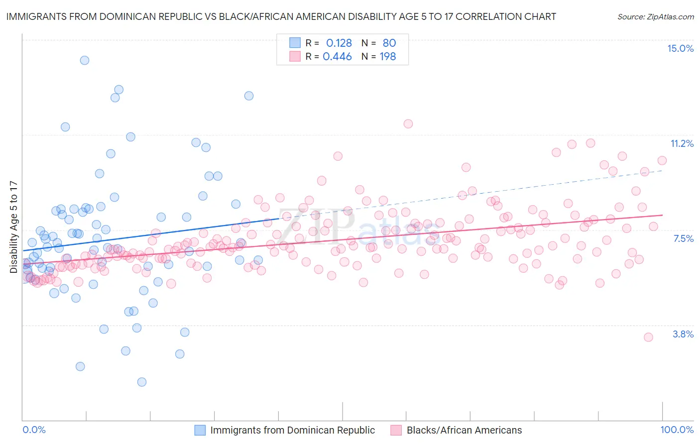 Immigrants from Dominican Republic vs Black/African American Disability Age 5 to 17