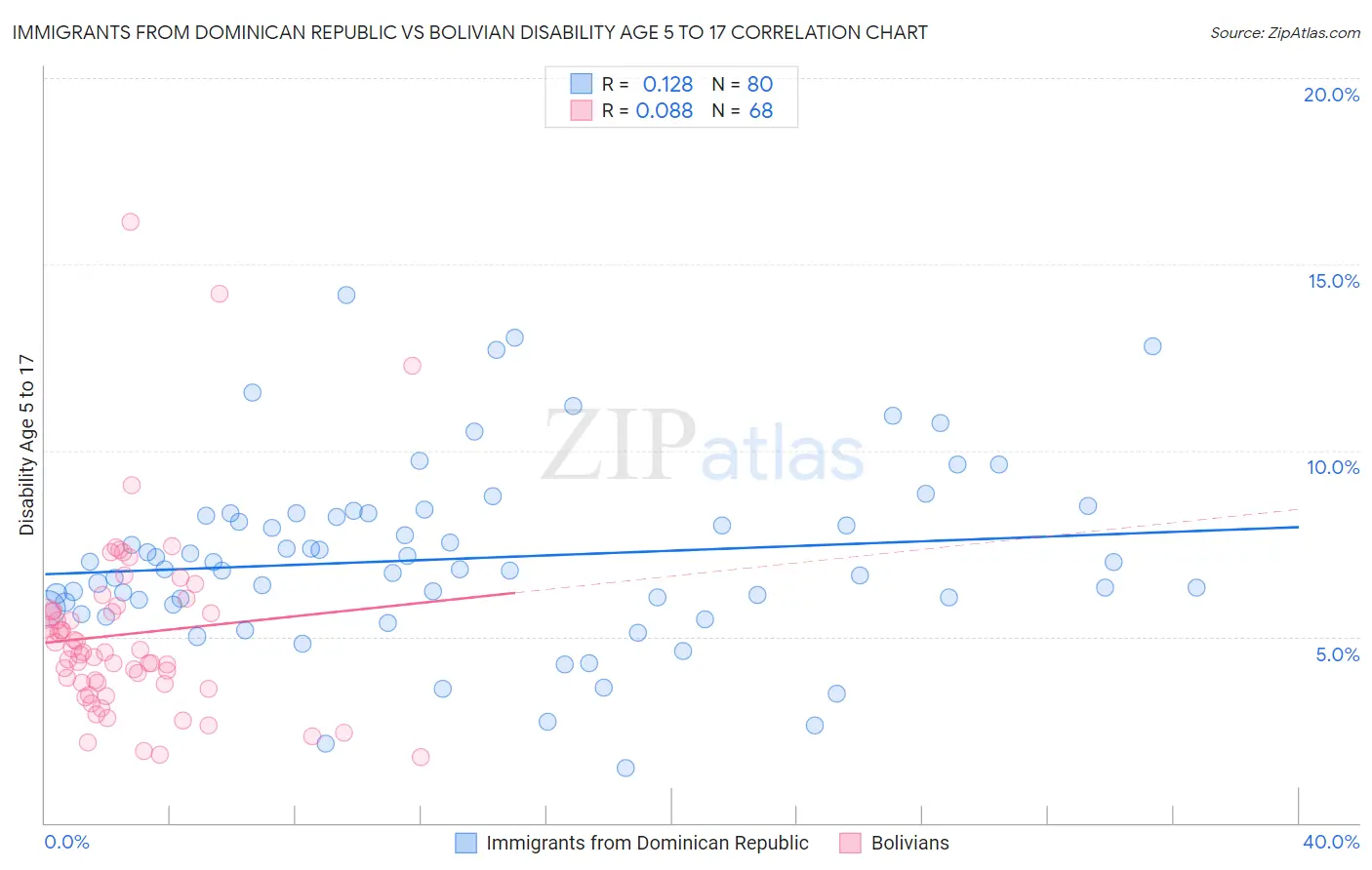 Immigrants from Dominican Republic vs Bolivian Disability Age 5 to 17
