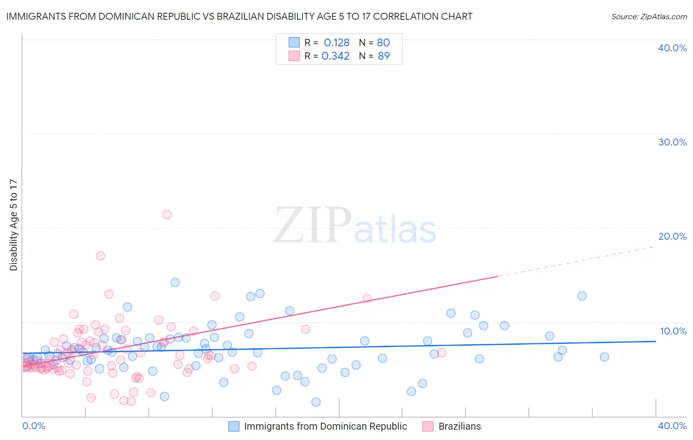 Immigrants from Dominican Republic vs Brazilian Disability Age 5 to 17