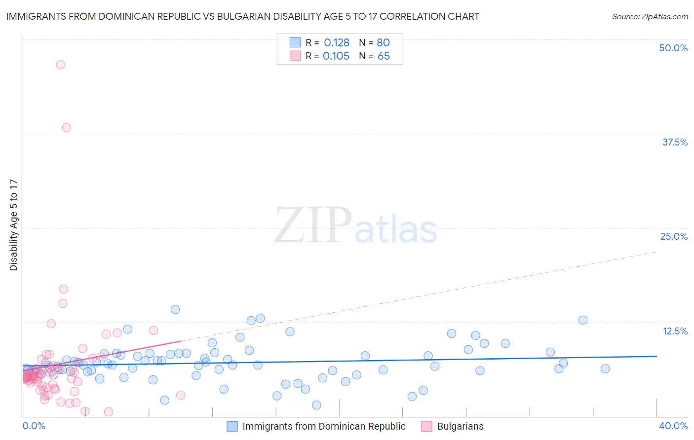 Immigrants from Dominican Republic vs Bulgarian Disability Age 5 to 17