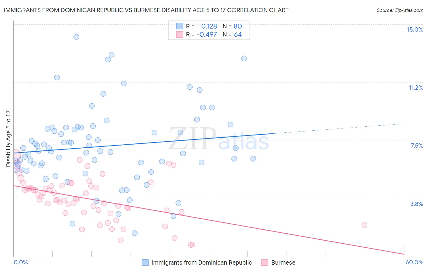 Immigrants from Dominican Republic vs Burmese Disability Age 5 to 17