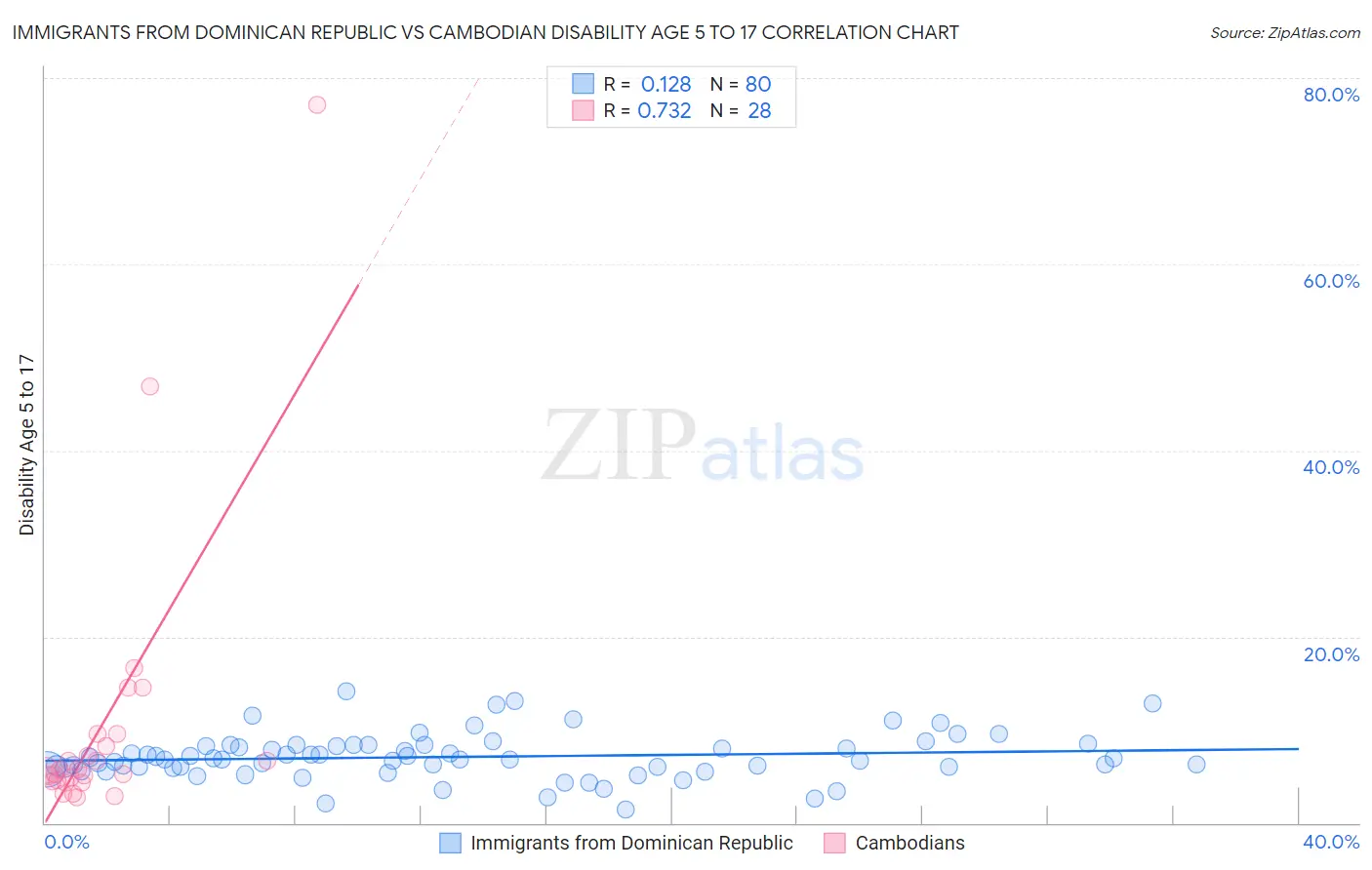 Immigrants from Dominican Republic vs Cambodian Disability Age 5 to 17