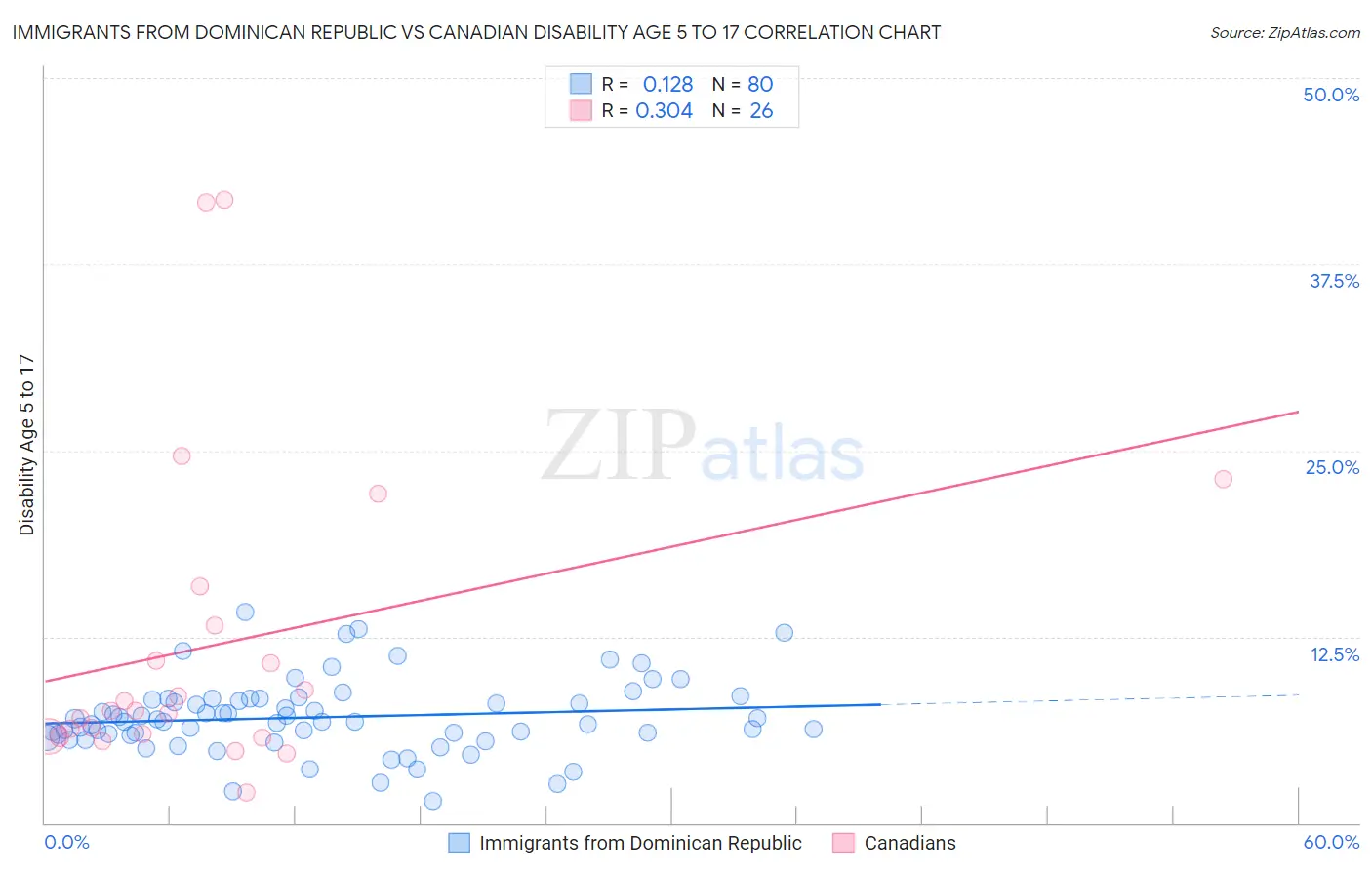 Immigrants from Dominican Republic vs Canadian Disability Age 5 to 17