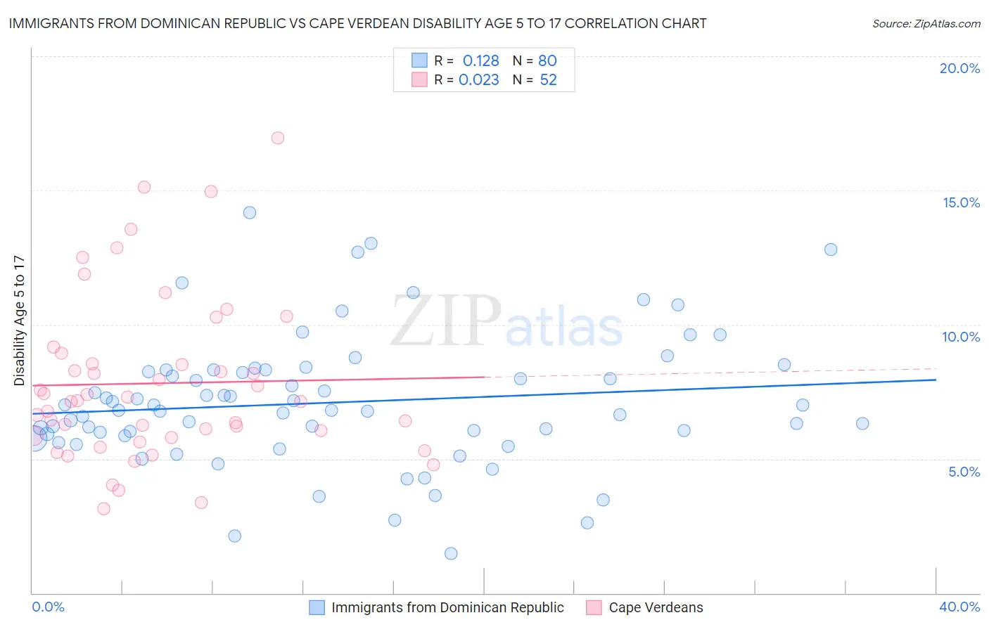Immigrants from Dominican Republic vs Cape Verdean Disability Age 5 to 17