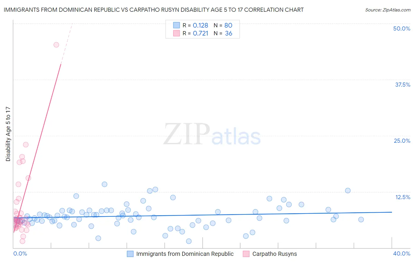 Immigrants from Dominican Republic vs Carpatho Rusyn Disability Age 5 to 17