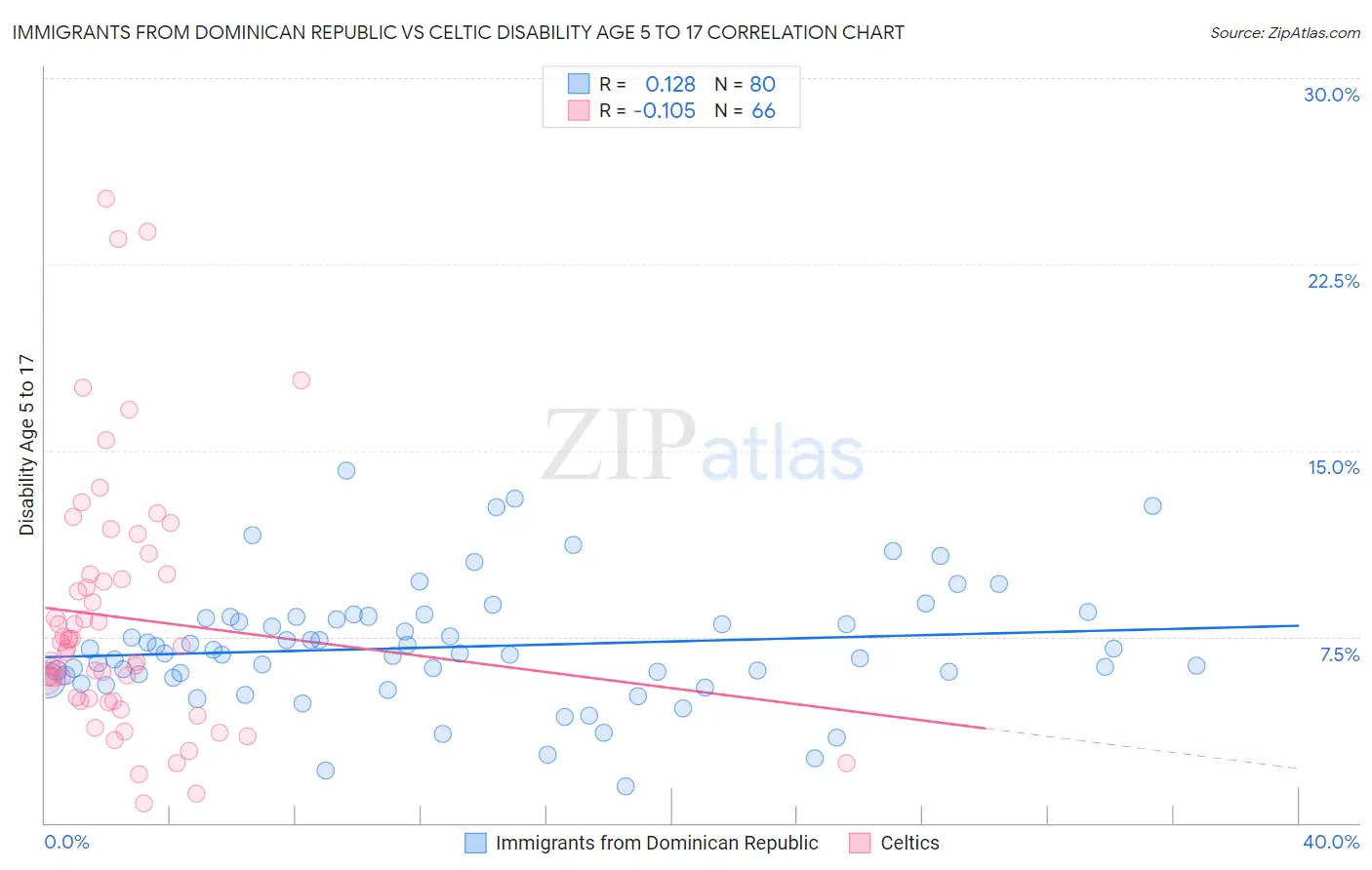 Immigrants from Dominican Republic vs Celtic Disability Age 5 to 17