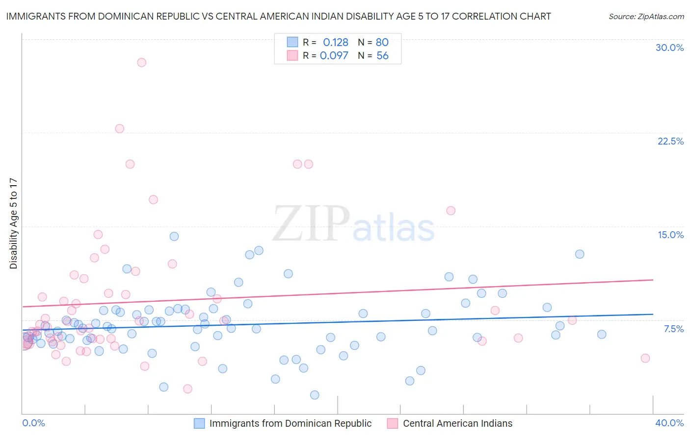 Immigrants from Dominican Republic vs Central American Indian Disability Age 5 to 17