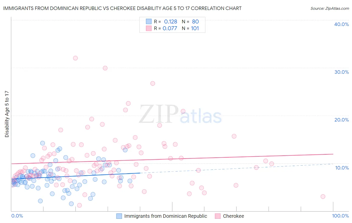 Immigrants from Dominican Republic vs Cherokee Disability Age 5 to 17