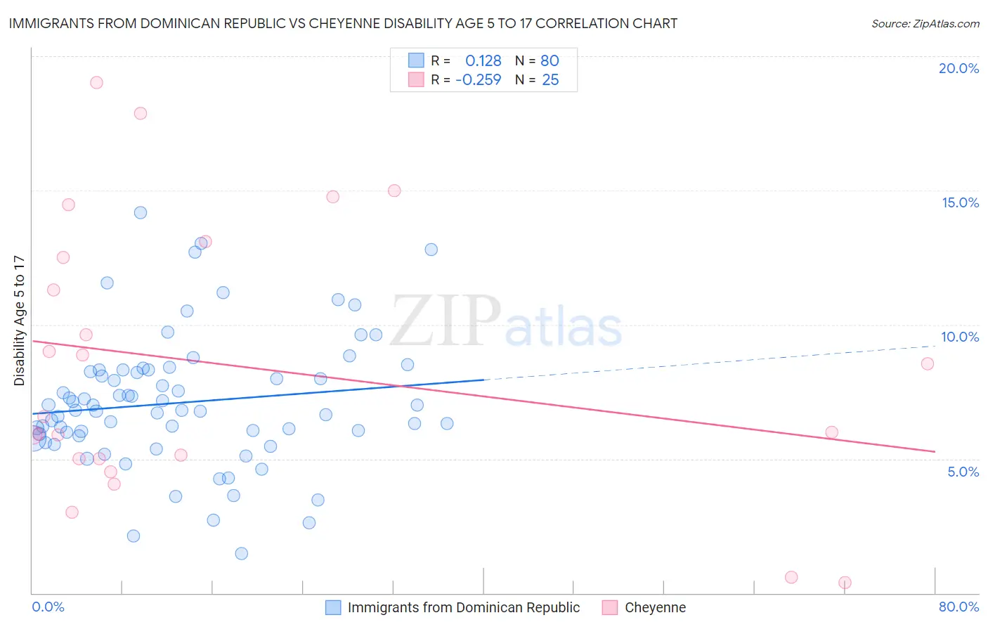 Immigrants from Dominican Republic vs Cheyenne Disability Age 5 to 17