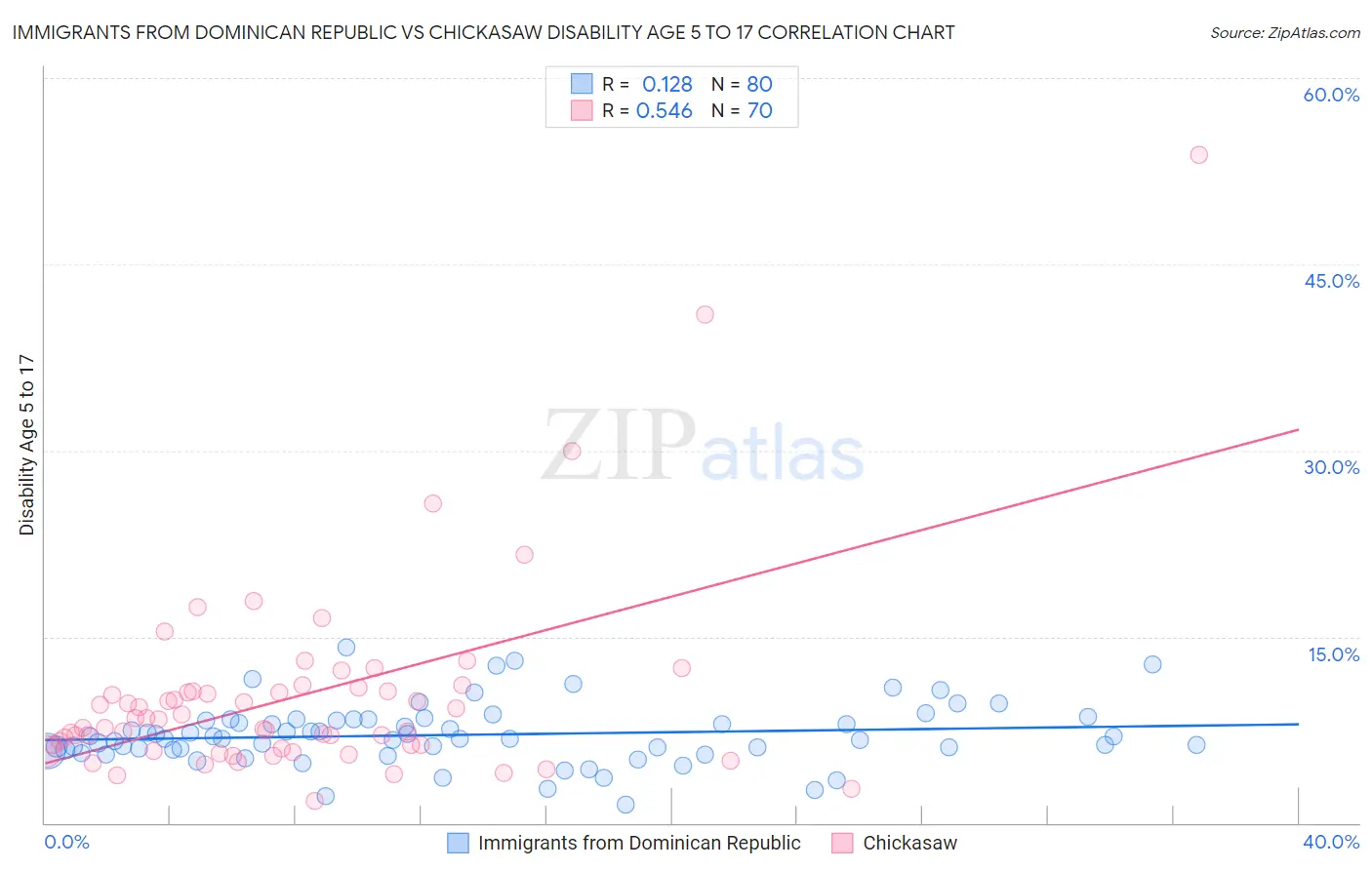 Immigrants from Dominican Republic vs Chickasaw Disability Age 5 to 17