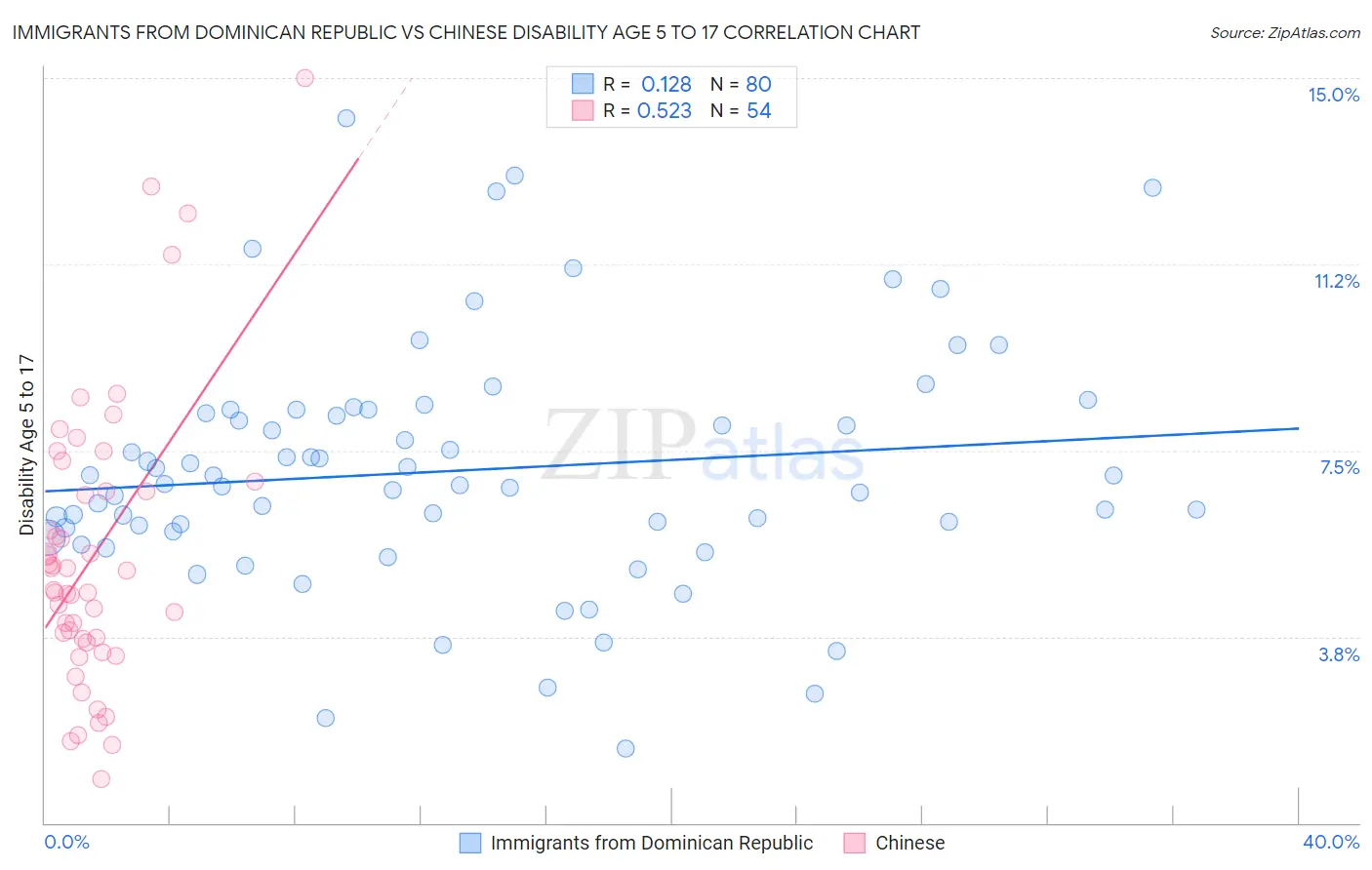 Immigrants from Dominican Republic vs Chinese Disability Age 5 to 17