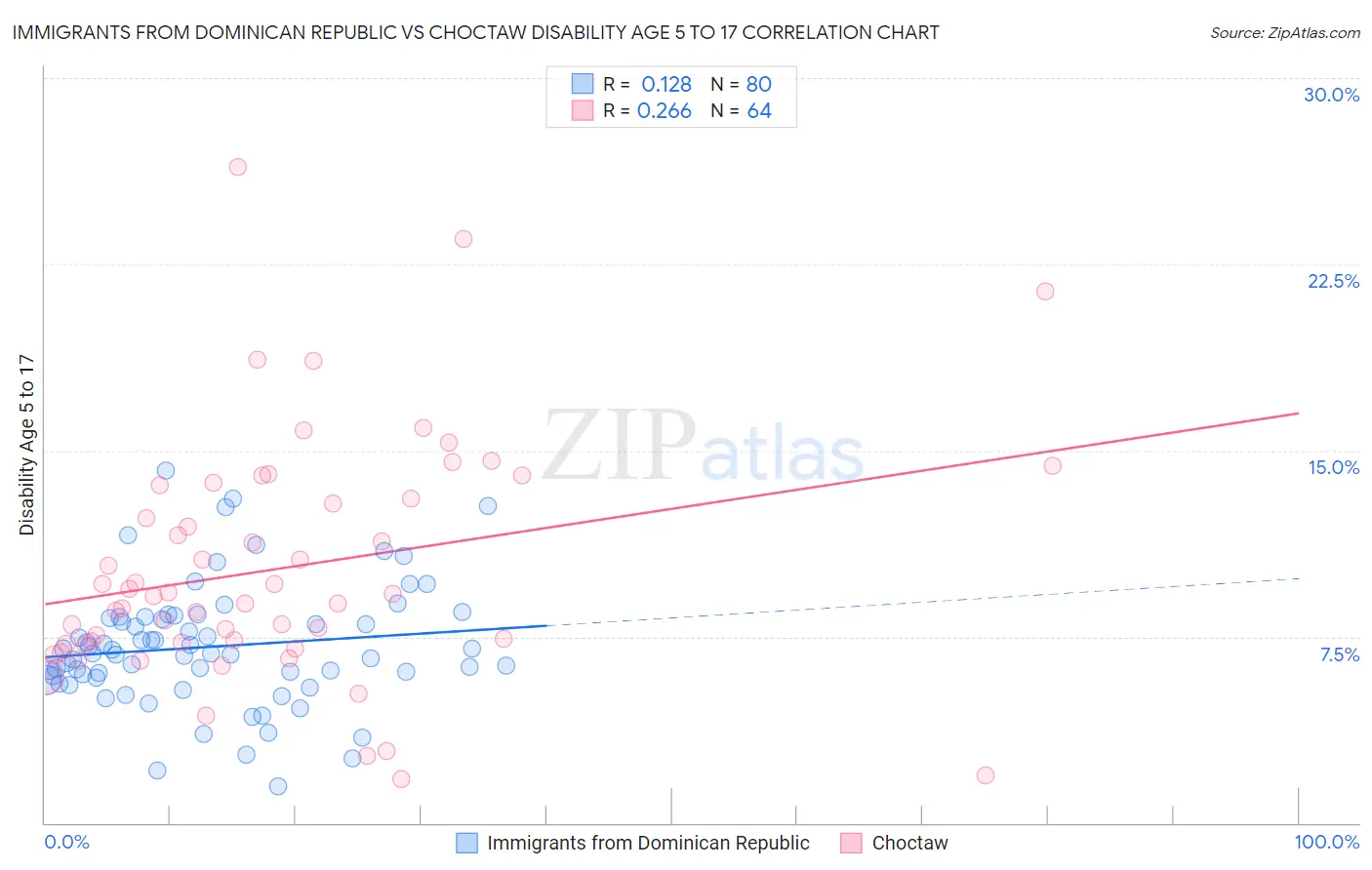 Immigrants from Dominican Republic vs Choctaw Disability Age 5 to 17