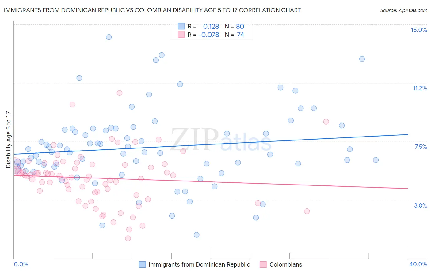 Immigrants from Dominican Republic vs Colombian Disability Age 5 to 17