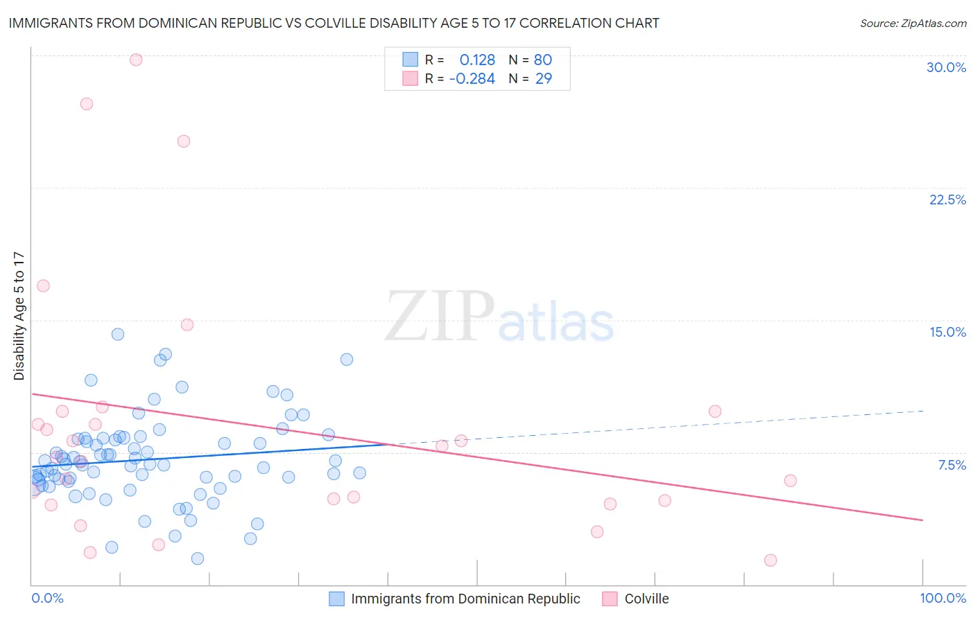 Immigrants from Dominican Republic vs Colville Disability Age 5 to 17
