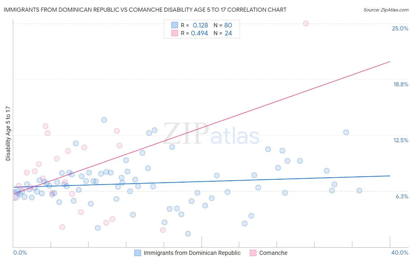 Immigrants from Dominican Republic vs Comanche Disability Age 5 to 17