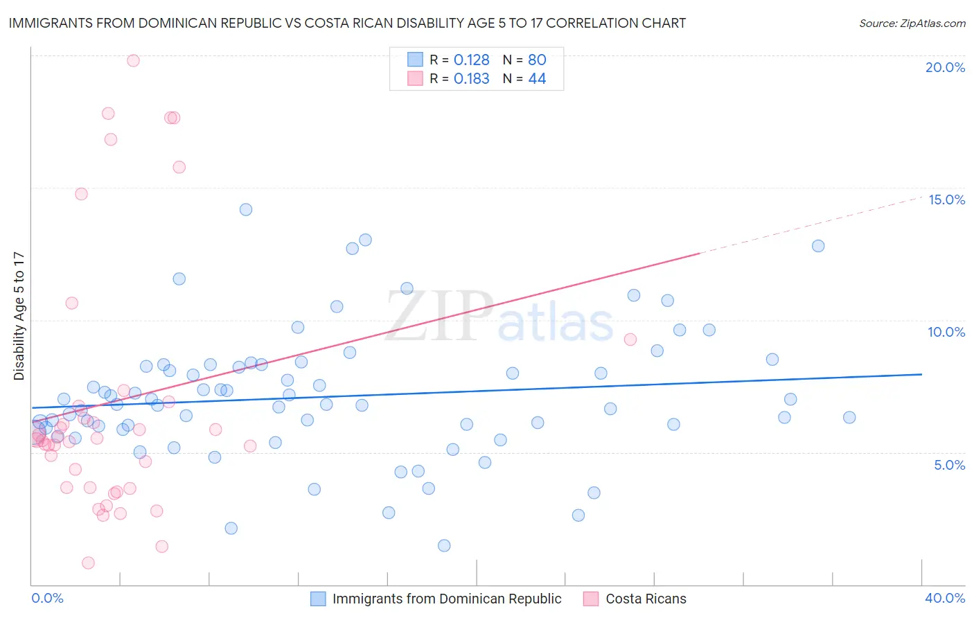 Immigrants from Dominican Republic vs Costa Rican Disability Age 5 to 17