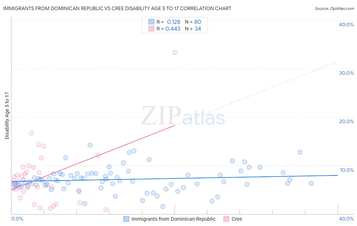Immigrants from Dominican Republic vs Cree Disability Age 5 to 17