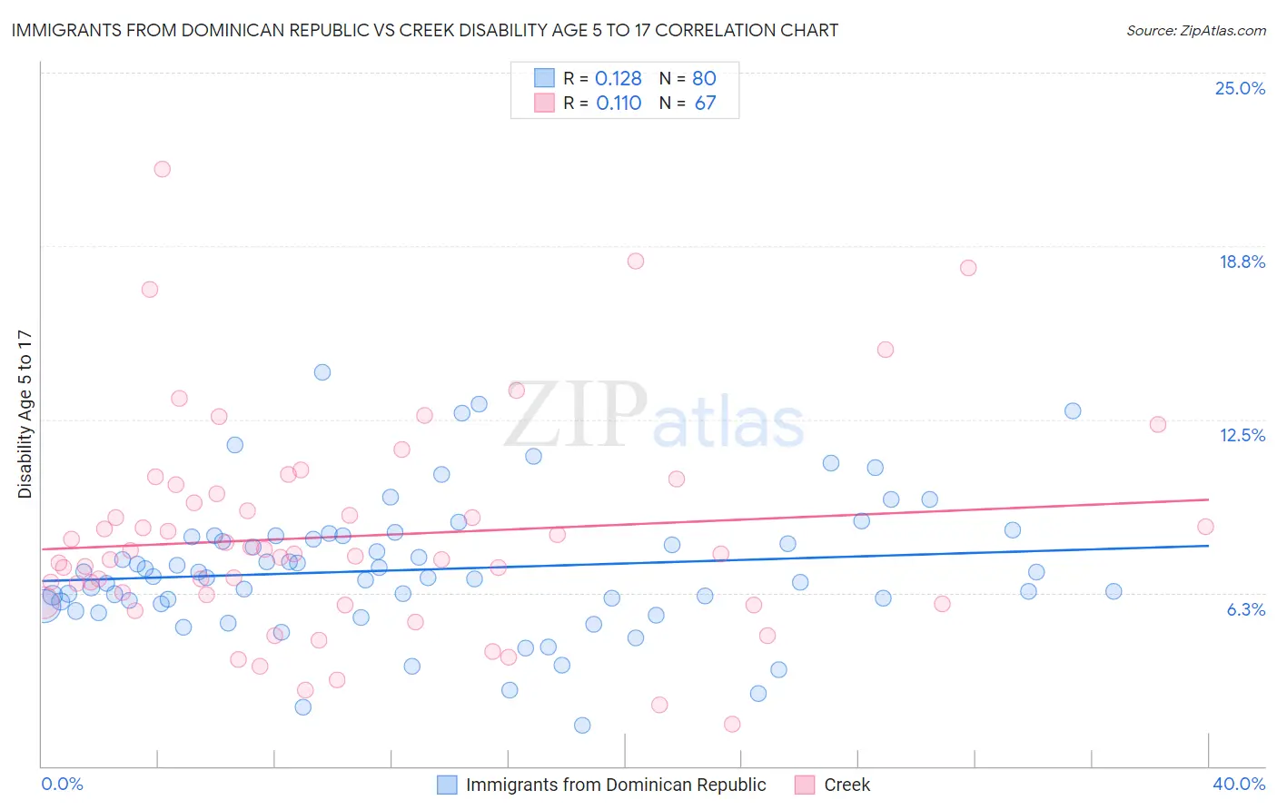Immigrants from Dominican Republic vs Creek Disability Age 5 to 17