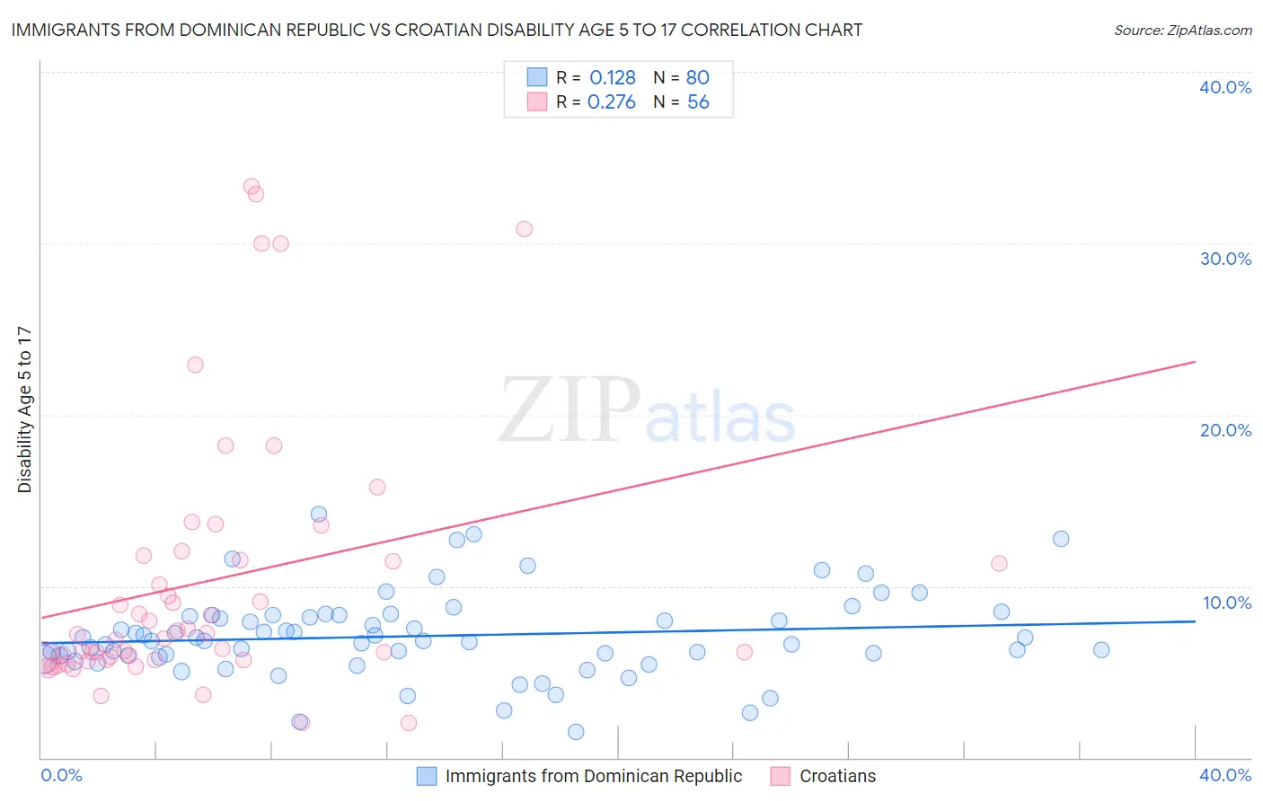 Immigrants from Dominican Republic vs Croatian Disability Age 5 to 17