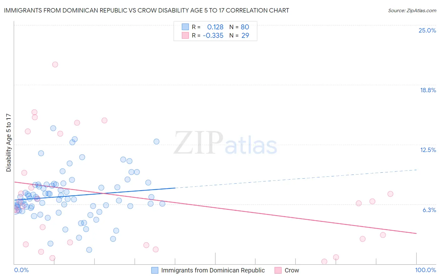 Immigrants from Dominican Republic vs Crow Disability Age 5 to 17