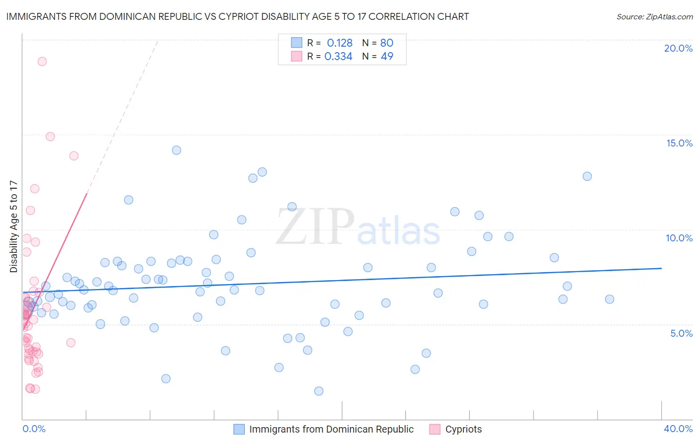 Immigrants from Dominican Republic vs Cypriot Disability Age 5 to 17