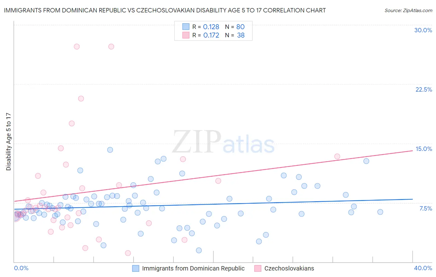 Immigrants from Dominican Republic vs Czechoslovakian Disability Age 5 to 17