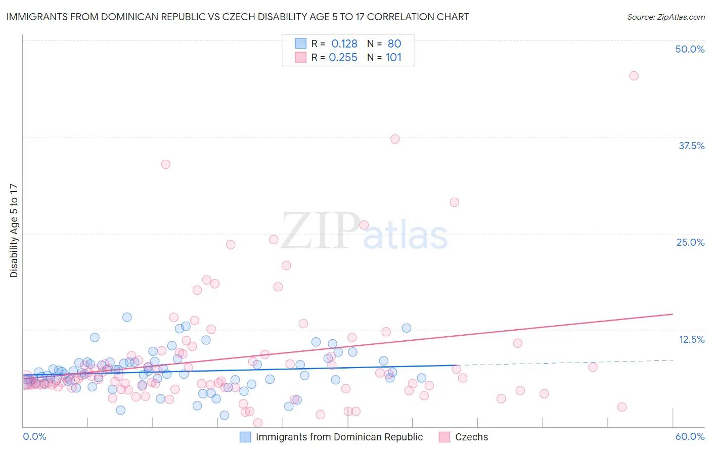Immigrants from Dominican Republic vs Czech Disability Age 5 to 17