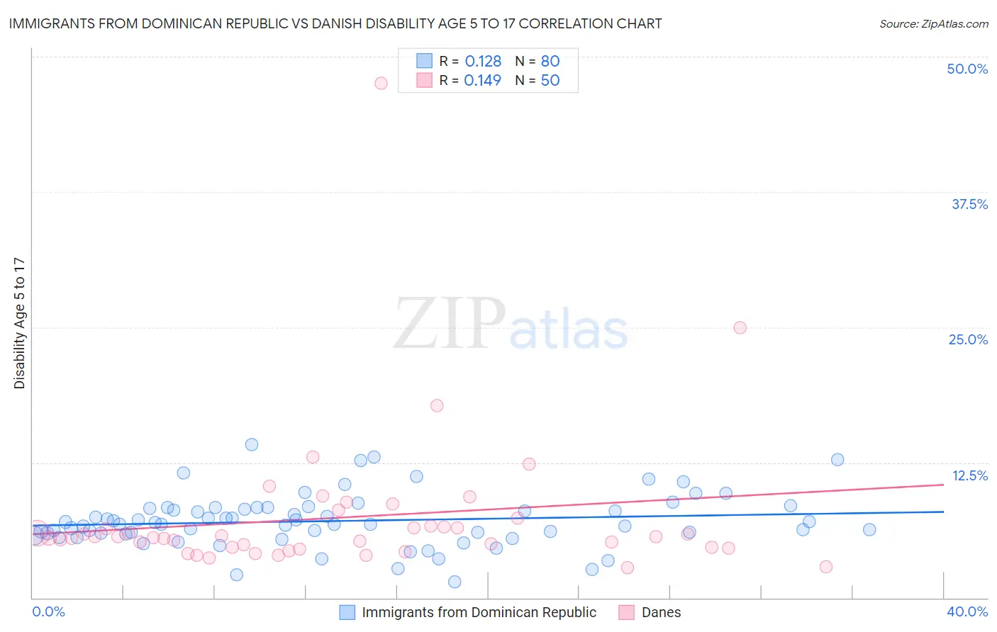 Immigrants from Dominican Republic vs Danish Disability Age 5 to 17